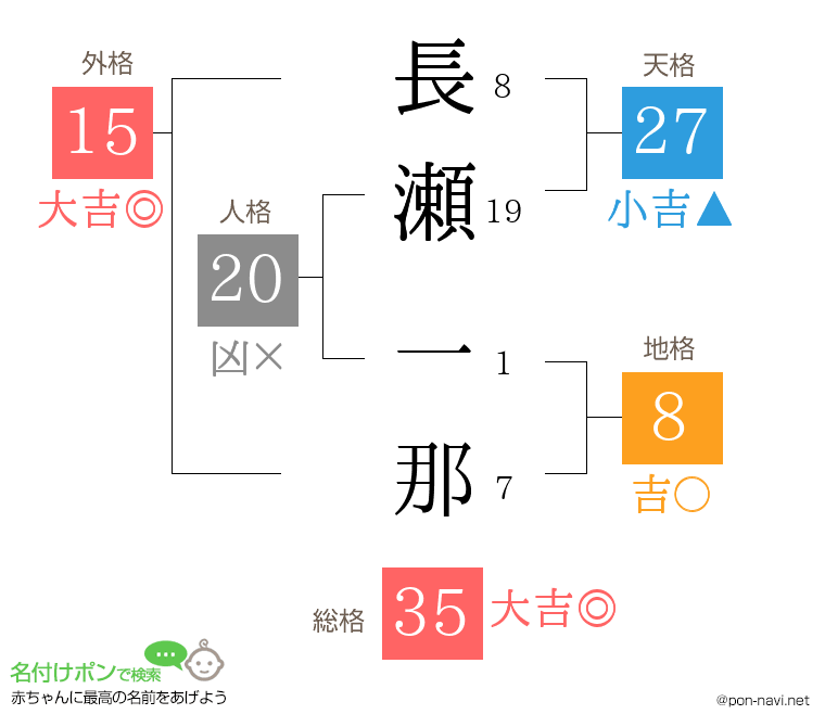 長瀬 一那さんの姓名判断結果