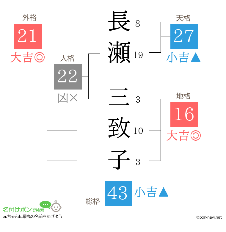 長瀬 三致子さんの姓名判断結果