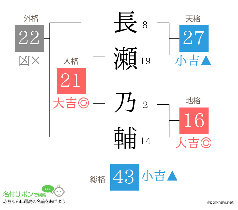 長瀬 乃輔さんの姓名判断結果