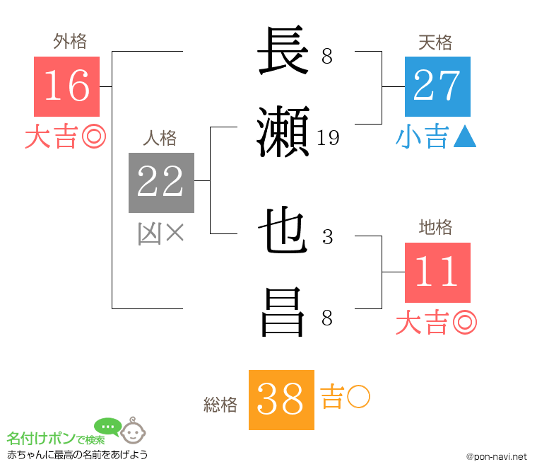 長瀬 也昌さんの姓名判断結果