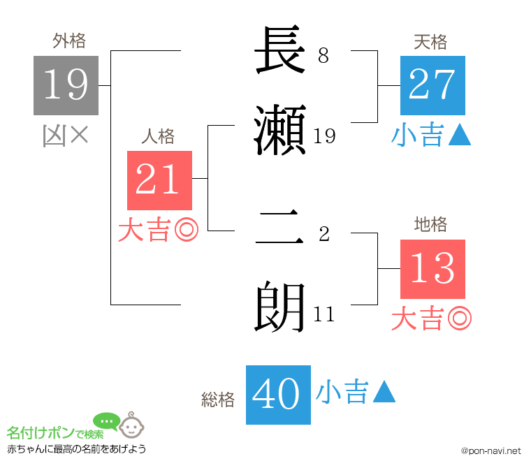 長瀬 二朗さんの姓名判断結果