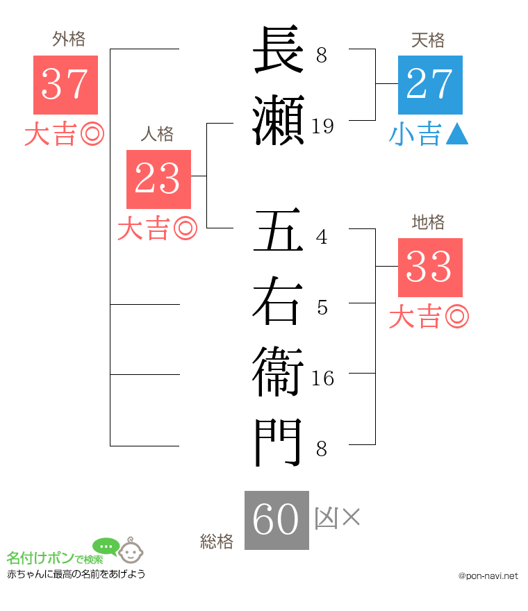 長瀬 五右衞門さんの姓名判断結果