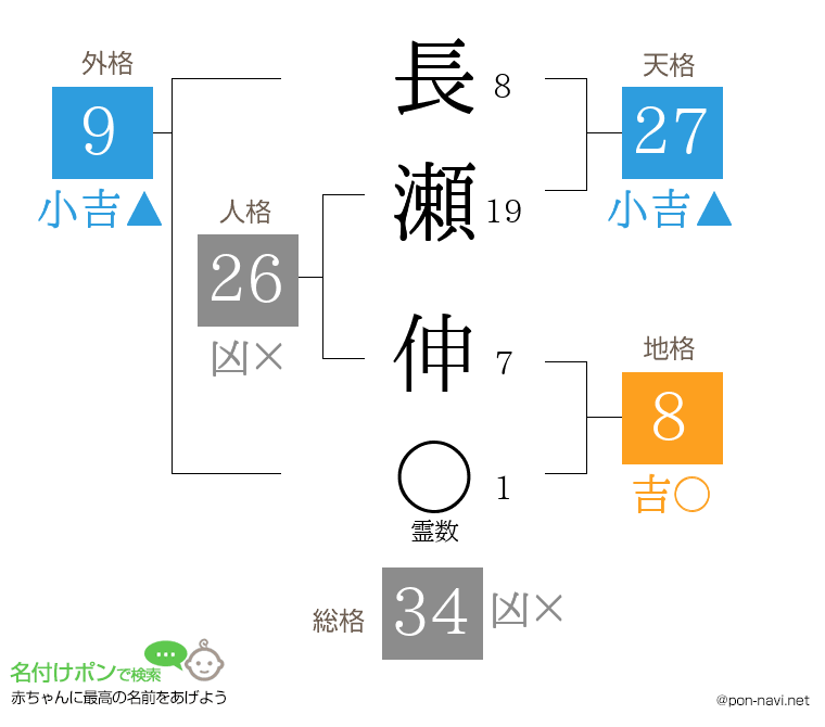 長瀬 伸さんの姓名判断結果