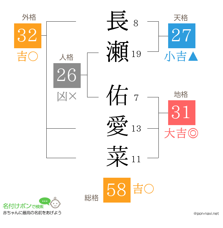 長瀬 佑愛菜さんの姓名判断結果