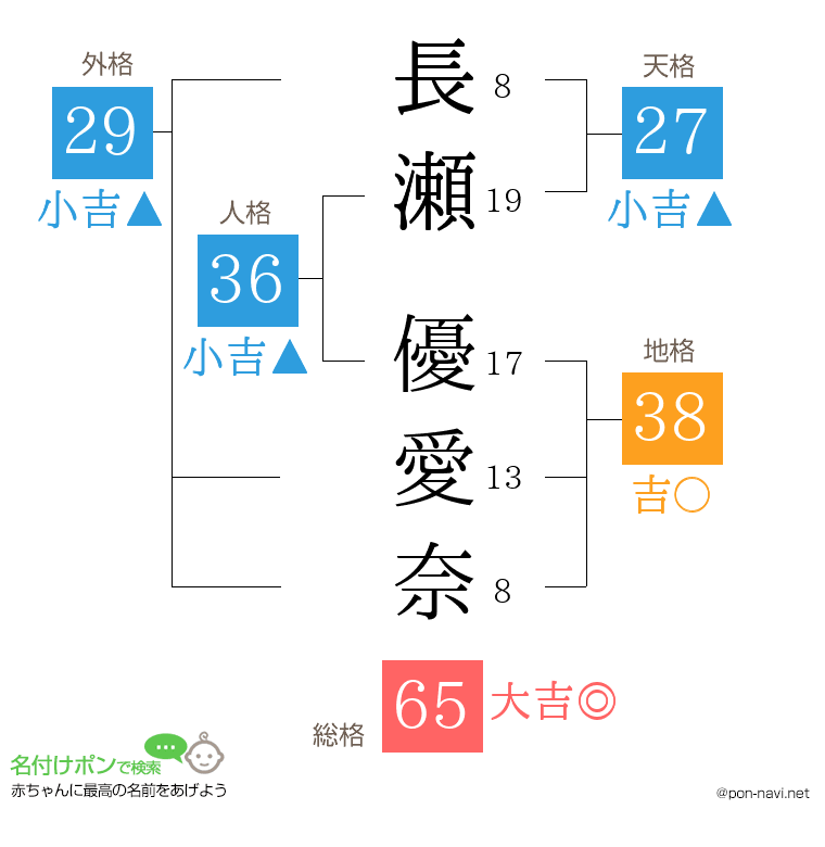 長瀬 優愛奈さんの姓名判断結果