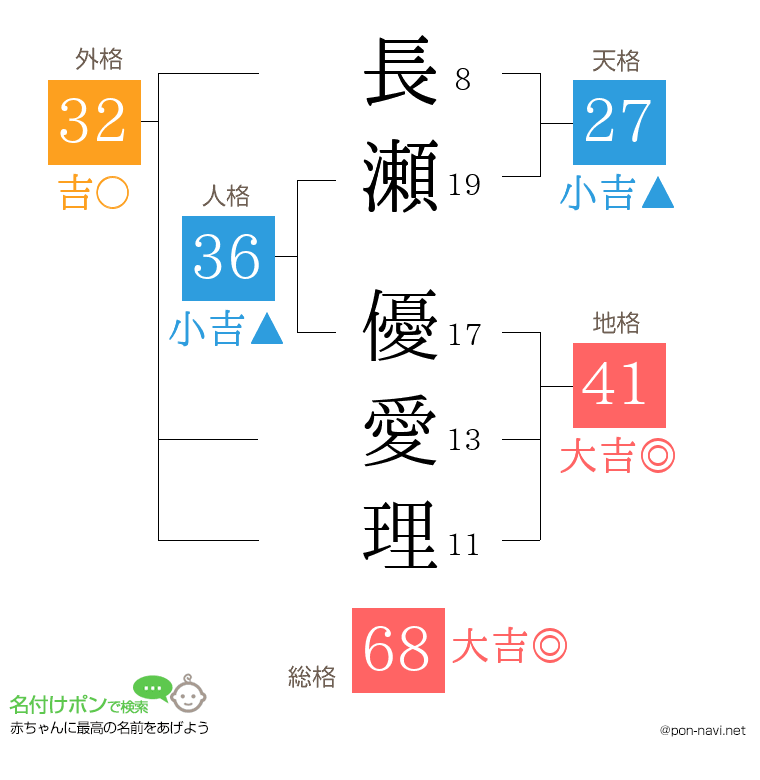 長瀬 優愛理さんの姓名判断結果