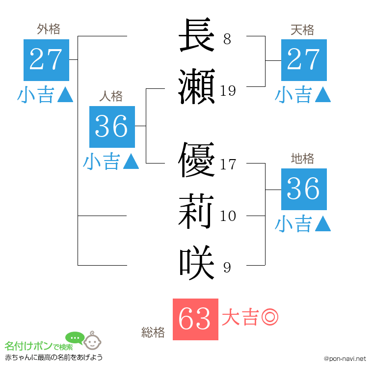 長瀬 優莉咲さんの姓名判断結果