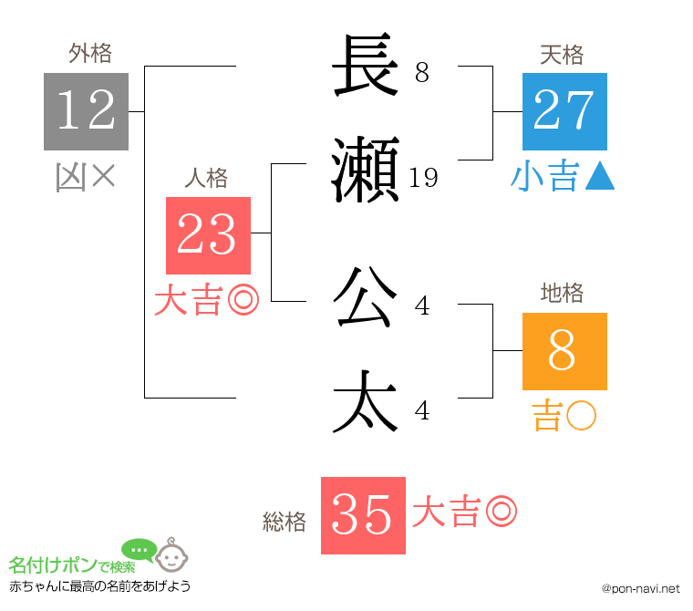 長瀬 公太さんの姓名判断結果