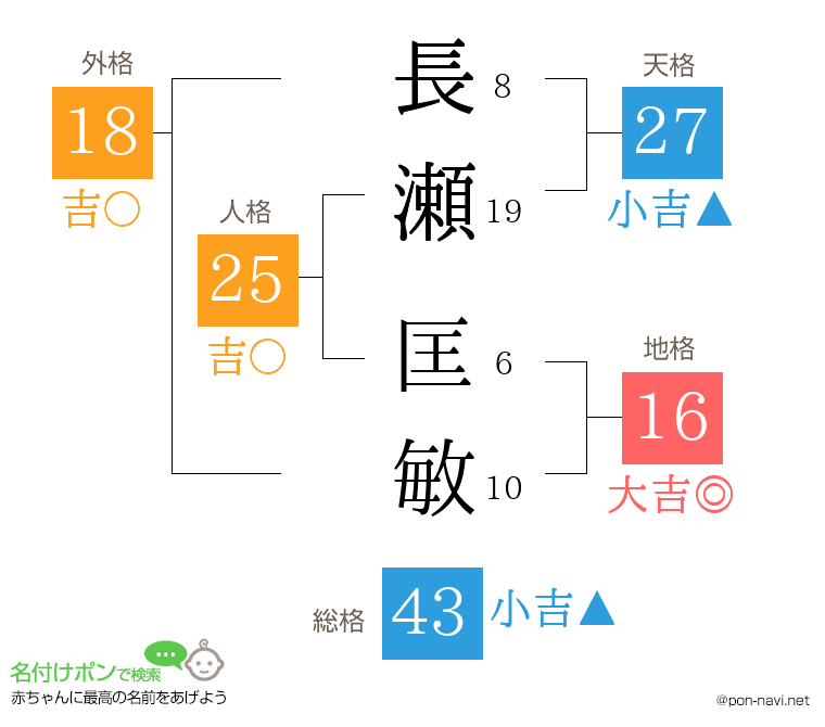長瀬 匡敏さんの姓名判断結果