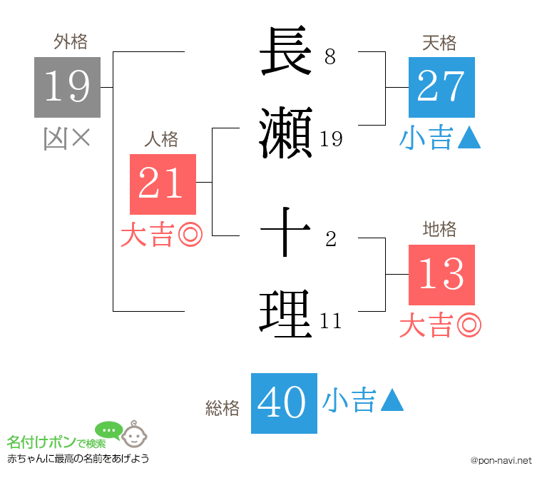 長瀬 十理さんの姓名判断結果