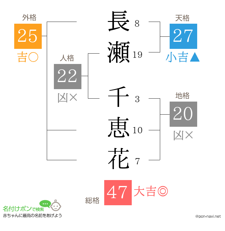 長瀬 千恵花さんの姓名判断結果