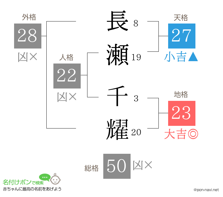 長瀬 千耀さんの姓名判断結果
