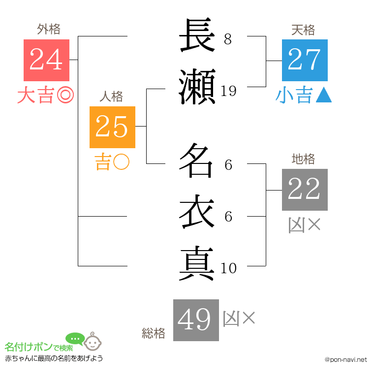 長瀬 名衣真さんの姓名判断結果