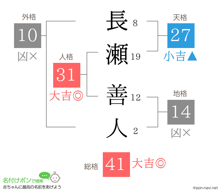 長瀬 善人さんの姓名判断結果