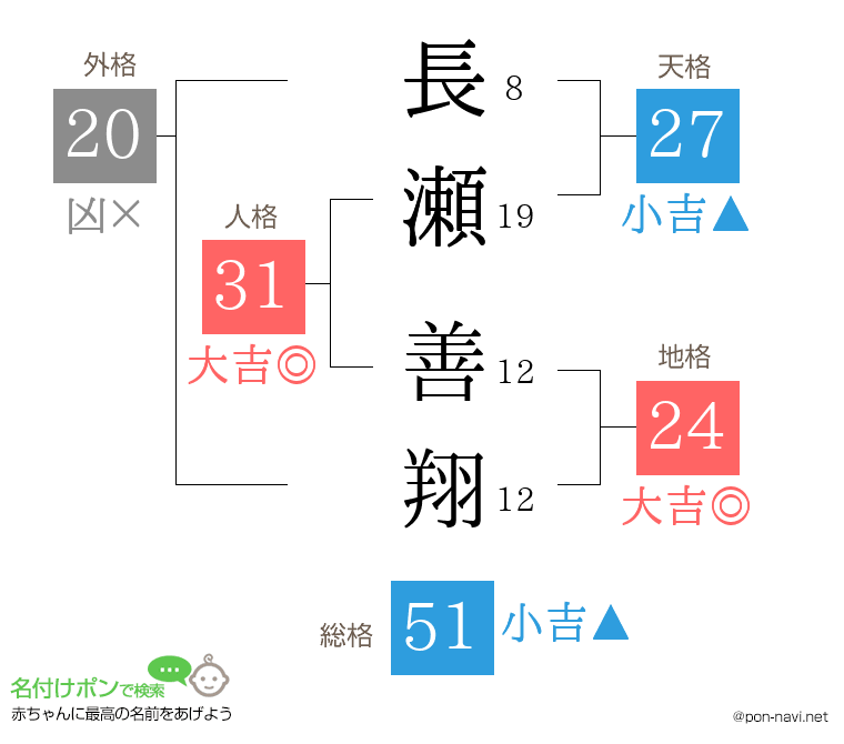 長瀬 善翔さんの姓名判断結果