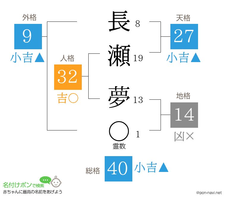 長瀬 夢さんの姓名判断結果
