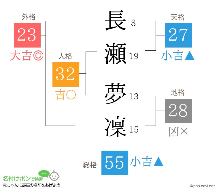 長瀬 夢凜さんの姓名判断結果