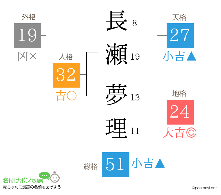 長瀬 夢理さんの姓名判断結果