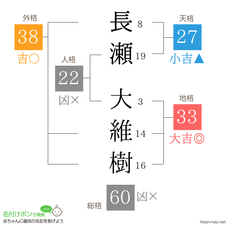 長瀬 大維樹さんの姓名判断結果