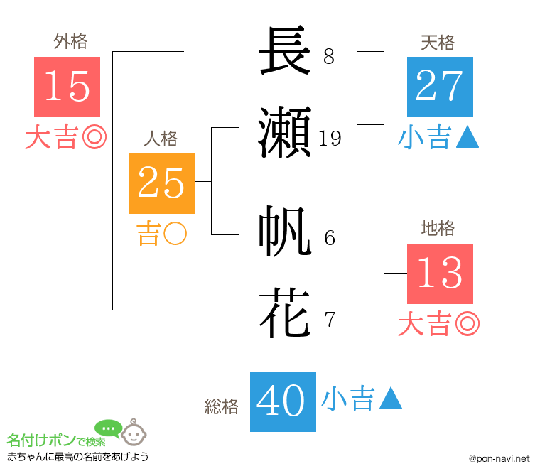 長瀬 帆花さんの姓名判断結果