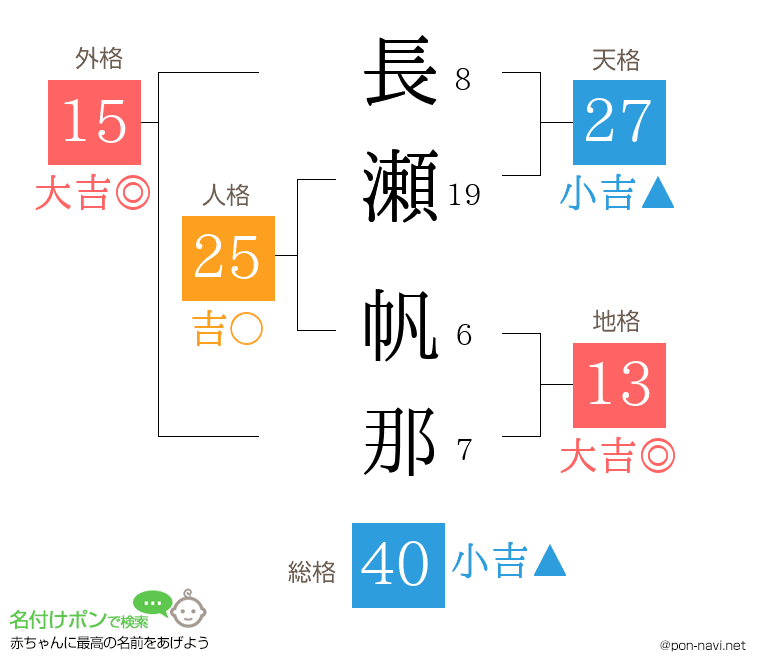 長瀬 帆那さんの姓名判断結果