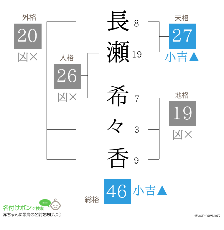 長瀬 希々香さんの姓名判断結果
