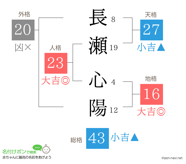 長瀬 心陽さんの姓名判断結果