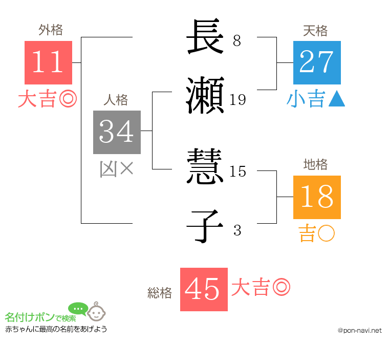 長瀬 慧子さんの姓名判断結果
