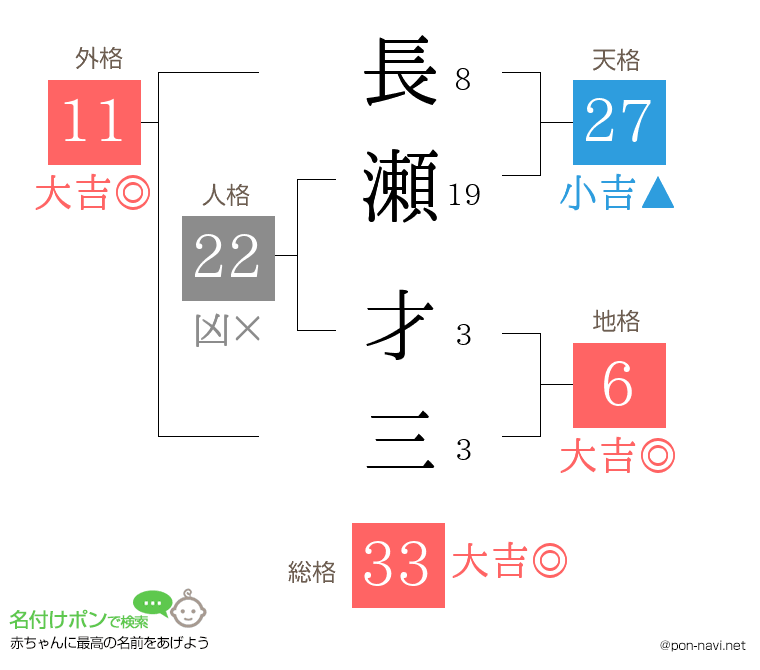 長瀬 才三さんの姓名判断結果