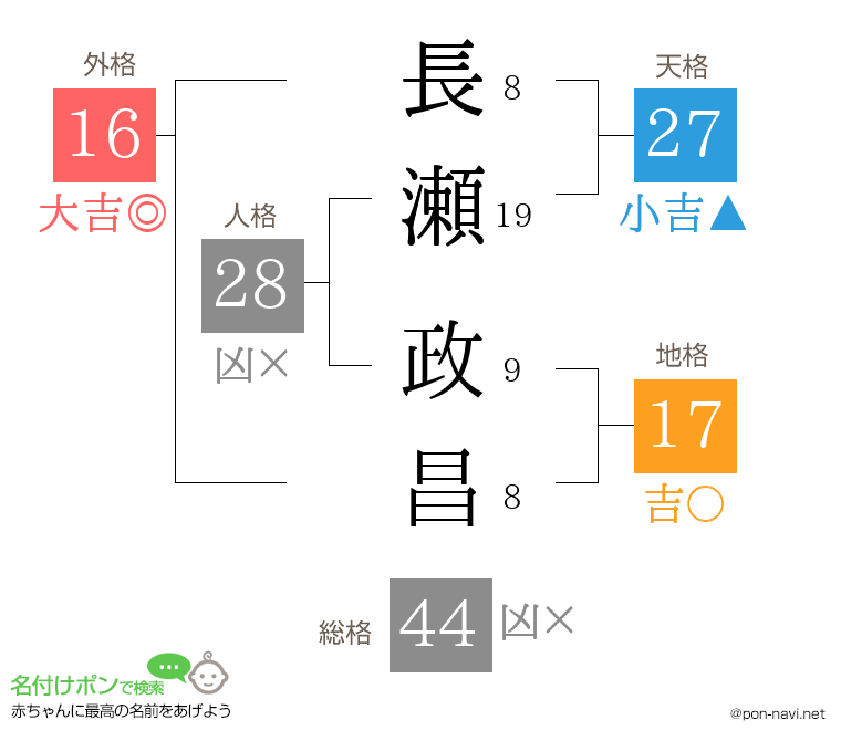 長瀬 政昌さんの姓名判断結果