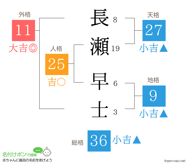 長瀬 早士さんの姓名判断結果