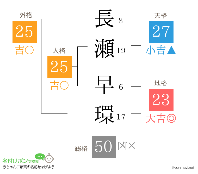 長瀬 早環さんの姓名判断結果