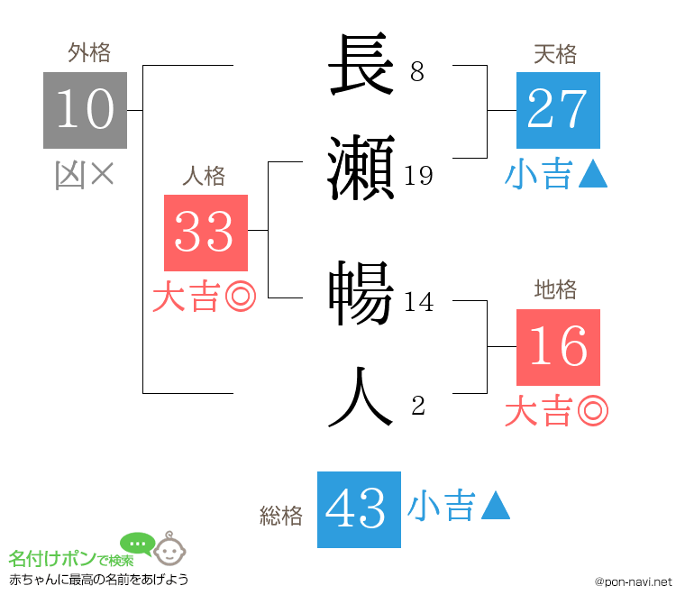 長瀬 暢人さんの姓名判断結果
