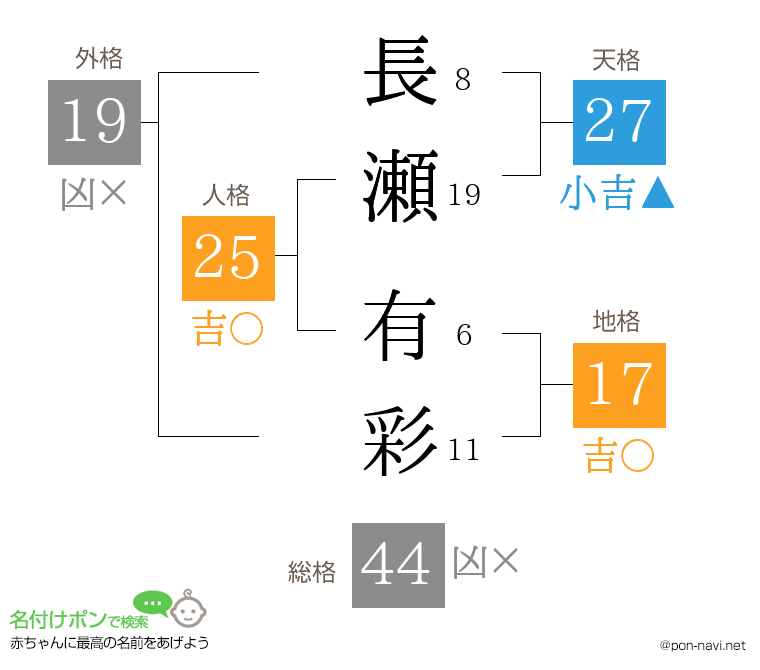 長瀬 有彩さんの姓名判断結果