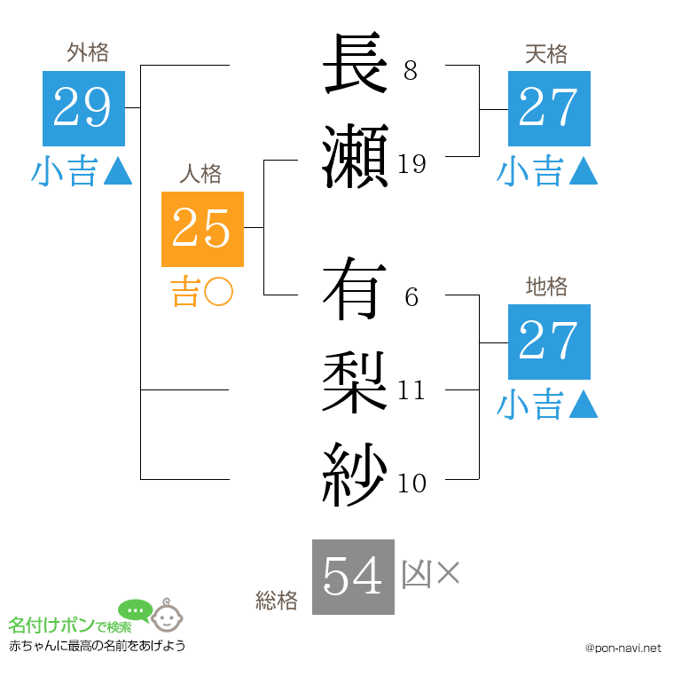長瀬 有梨紗さんの姓名判断結果