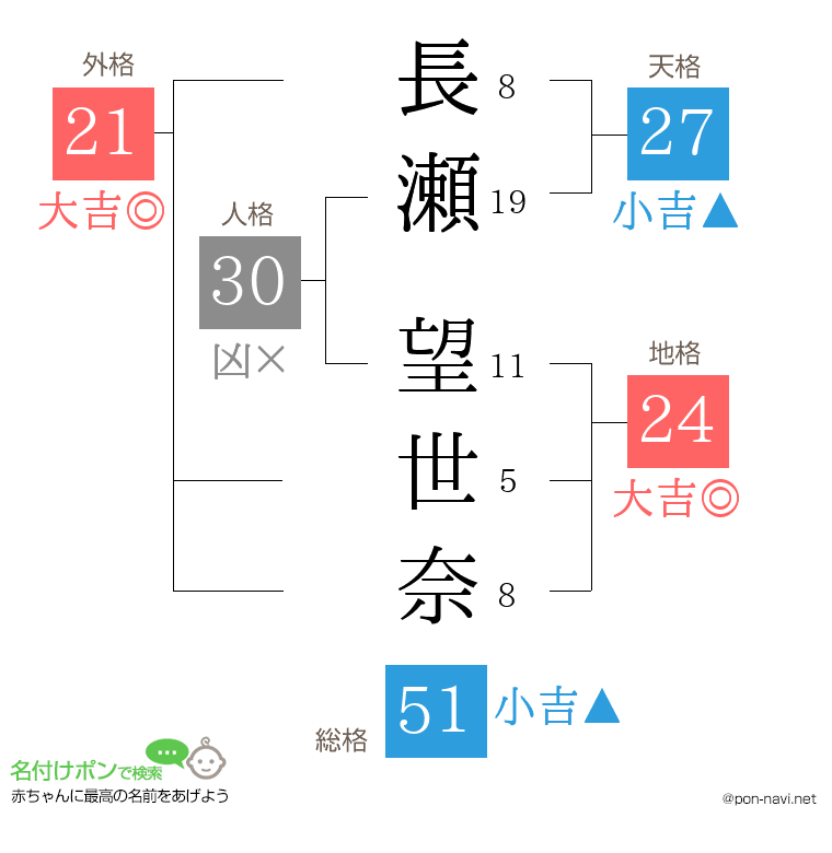 長瀬 望世奈さんの姓名判断結果