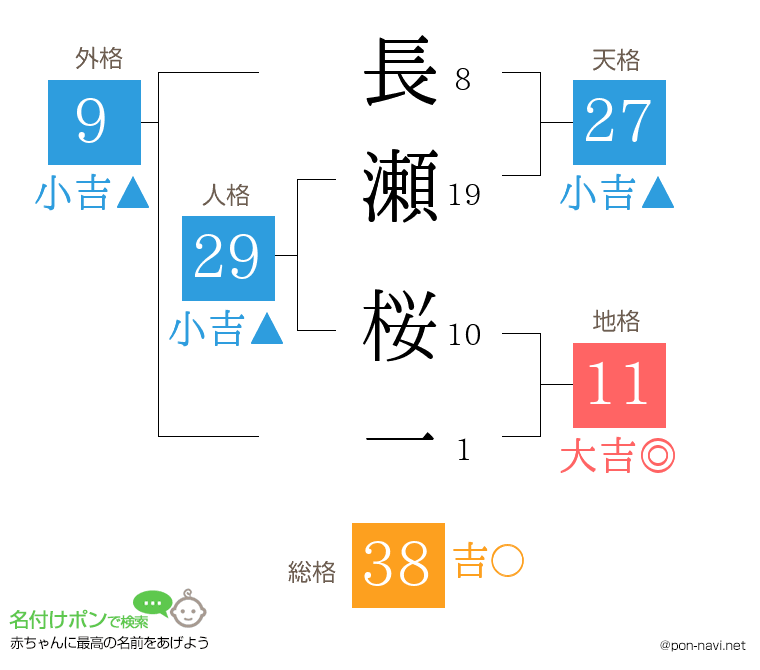 長瀬 桜一さんの姓名判断結果