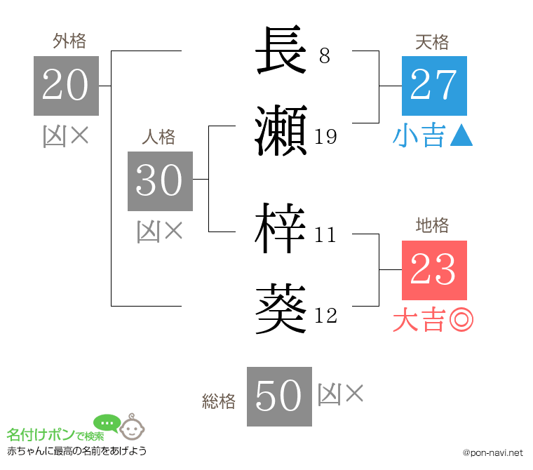 長瀬 梓葵さんの姓名判断結果