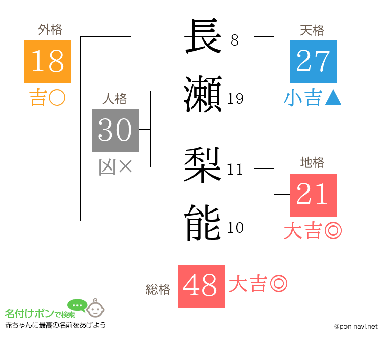 長瀬 梨能さんの姓名判断結果