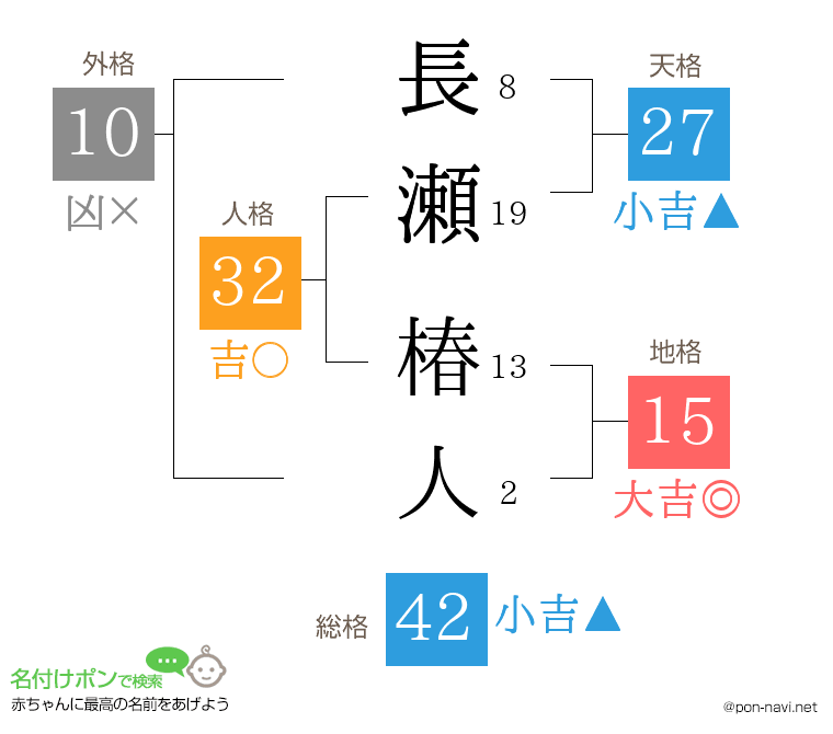 長瀬 椿人さんの姓名判断結果