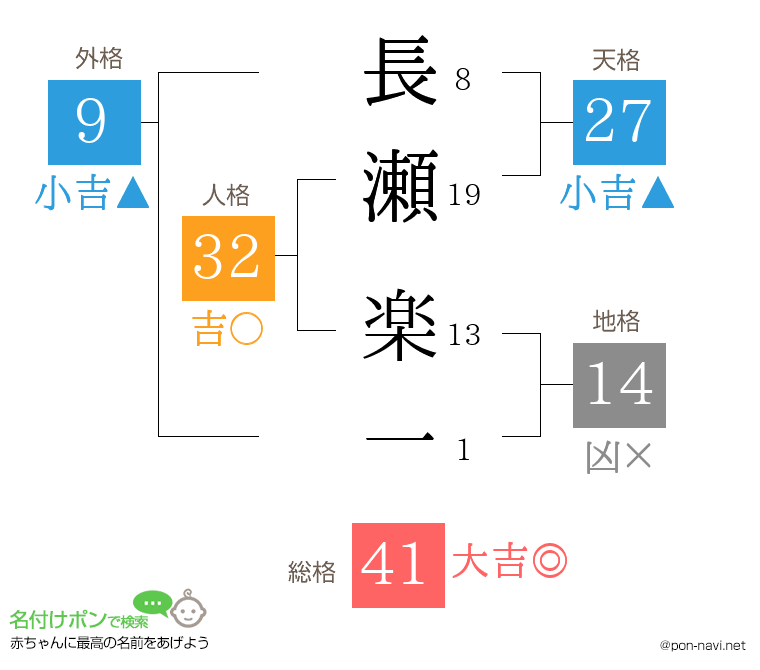 長瀬 楽一さんの姓名判断結果