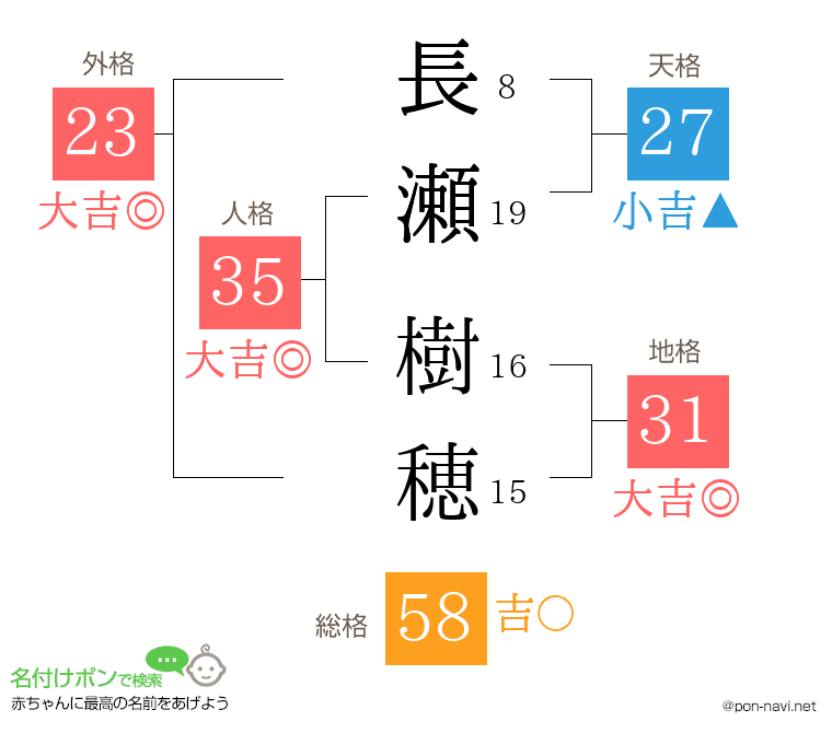 長瀬 樹穂さんの姓名判断結果