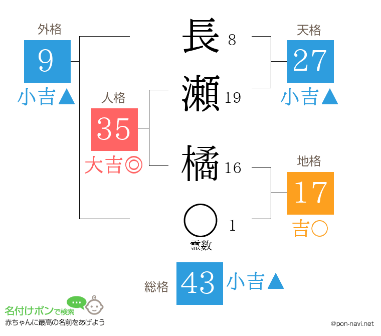 長瀬 橘さんの姓名判断結果