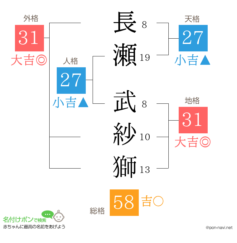 長瀬 武紗獅さんの姓名判断結果