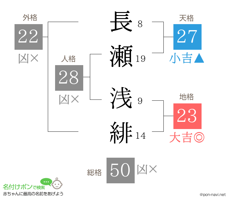 長瀬 浅緋さんの姓名判断結果
