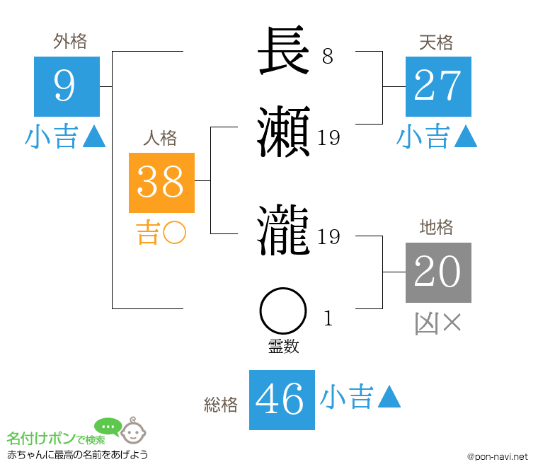 長瀬 瀧さんの姓名判断結果