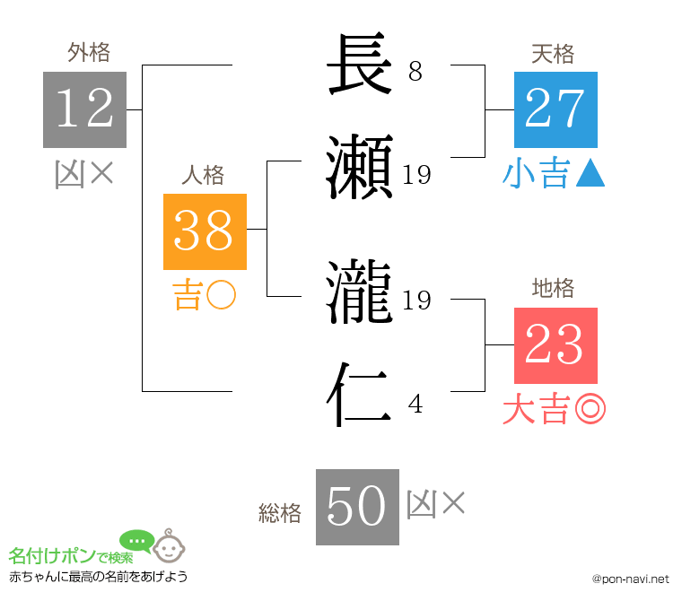長瀬 瀧仁さんの姓名判断結果