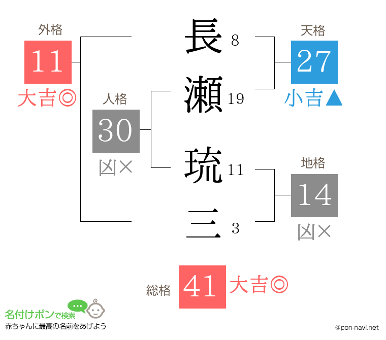 長瀬 琉三さんの姓名判断結果