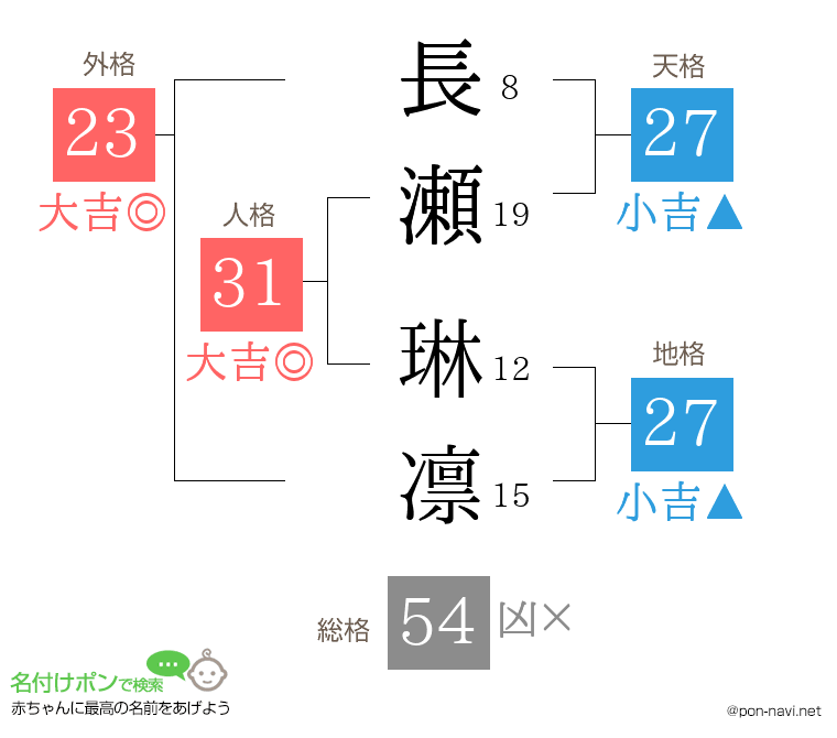長瀬 琳凛さんの姓名判断結果