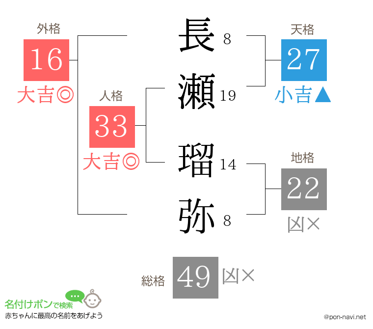 長瀬 瑠弥さんの姓名判断結果